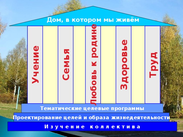 Труд Здоровье Любовь к родине Семья Учение Дом, в котором мы живём Тематические целевые программы Проектирование целей и образа жизнедеятельности И з у ч е н и е к о л л е к т и в а