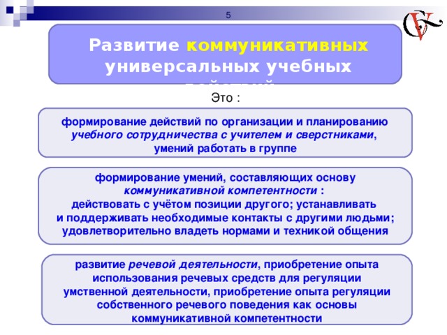 4 Развитие коммуникативных универсальных учебных действий Это : формирование действий по организации и планированию учебного сотрудничества с учителем и сверстниками , умений работать в группе формирование умений, составляющих основу коммуникативной компетентности : действовать с учётом позиции другого; устанавливать и поддерживать необходимые контакты с другими людьми; удовлетворительно владеть нормами и техникой общения развитие речевой деятельности , приобретение опыта использования речевых средств для регуляции умственной деятельности, приобретение опыта регуляции собственного речевого поведения как основы коммуникативной компетентности 4 4