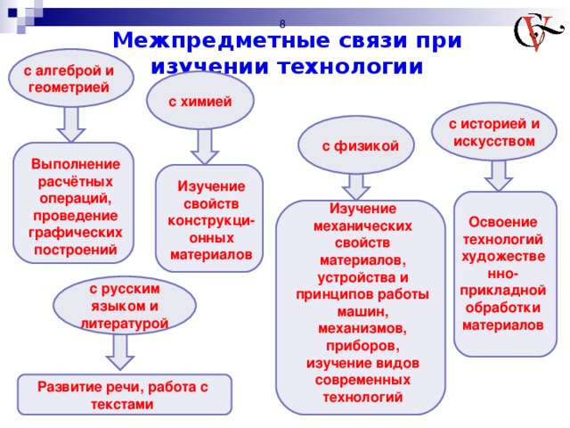 Межпредметные связи при изучении технологии с алгеброй и геометрией с химией с историей и искусством с физикой Выполнение расчётных операций, проведение графических построений Изучение свойств конструкци-онных материалов Изучение механических свойств материалов, устройства и принципов работы машин, механизмов, приборов, изучение видов современных технологий Освоение технологий художественно-прикладной обработки материалов с русским языком и литературой Развитие речи, работа с текстами