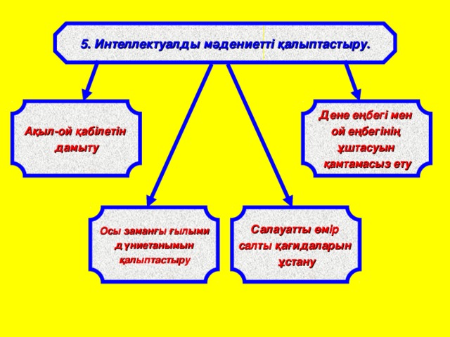 5. Интеллектуалды мәдениетті қалыптастыру. Дене еңбегі мен ой еңбегінің ұштасуын қамтамасыз ету Ақыл-ой қабілетін дамыту  Осы заманғы ғылыми  дүниетанымын қалыптастыру Салауатты өмір салты қағидаларын ұстану