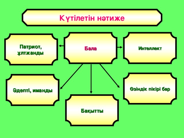 Күтілетін нәтиже Бала Интеллект Патриот, ұлтжанды Өзіндік пікірі бар Әдепті, иманды Бақытты