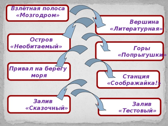 Взлётная полоса «Мозгодром»   Вершина  «Литературная»  Остров «Необитаемый»  Горы  «Попрыгушки» Привал на берегу моря  Станция  «Соображайка!»   Залив  «Сказочный»  Залив  «Тестовый»