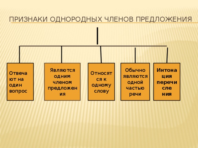 Признаки однородных членов предложения Отвечают на один вопрос Являются одним членом предложения Относятся к одному слову Обычно являются одной частью речи Интонация перечисле ния