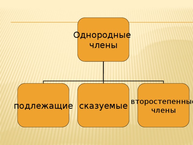 Однородные члены подлежащие сказуемые второстепенные члены