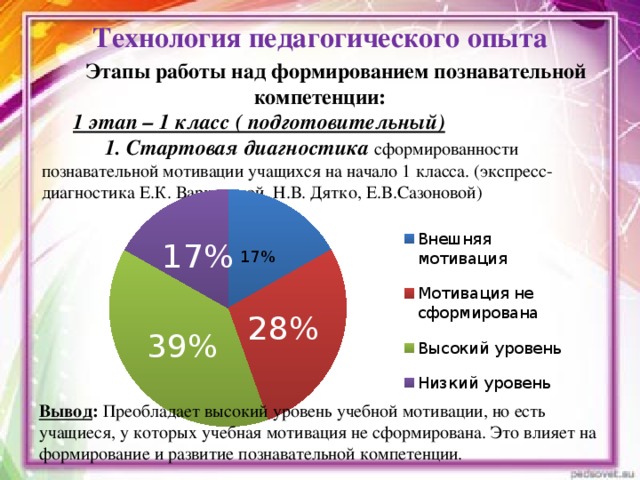 Технология педагогического опыта Этапы работы над формированием познавательной компетенции: 1 этап – 1 класс ( подготовительный)  1. Стартовая диагностика сформированности познавательной мотивации учащихся на начало 1 класса. (экспресс-диагностика Е.К. Вархатовой, Н.В. Дятко, Е.В.Сазоновой)  Вывод : Преобладает высокий уровень учебной мотивации, но есть учащиеся, у которых учебная мотивация не сформирована. Это влияет на формирование и развитие познавательной компетенции.