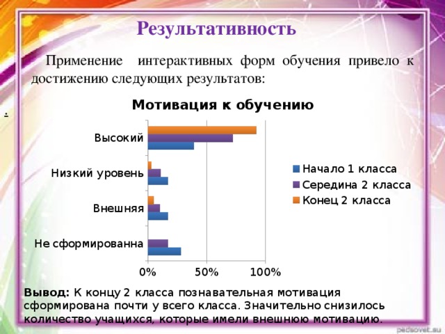 Результативность   Применение интерактивных форм обучения привело к достижению следующих результатов: . Вывод: К концу 2 класса познавательная мотивация сформирована почти у всего класса. Значительно снизилось количество учащихся, которые имели внешнюю мотивацию.