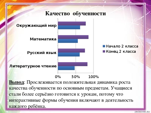 Качество обученности Вывод : Прослеживается положительная динамика роста качества обученности по основным предметам. Учащиеся стали более серьёзно готовится к урокам, потому что интерактивные формы обучения включают в деятельность каждого ребёнка.