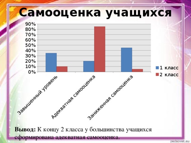 Самооценка учащихся Вывод: К концу 2 класса у большинства учащихся сформирована адекватная самооценка.