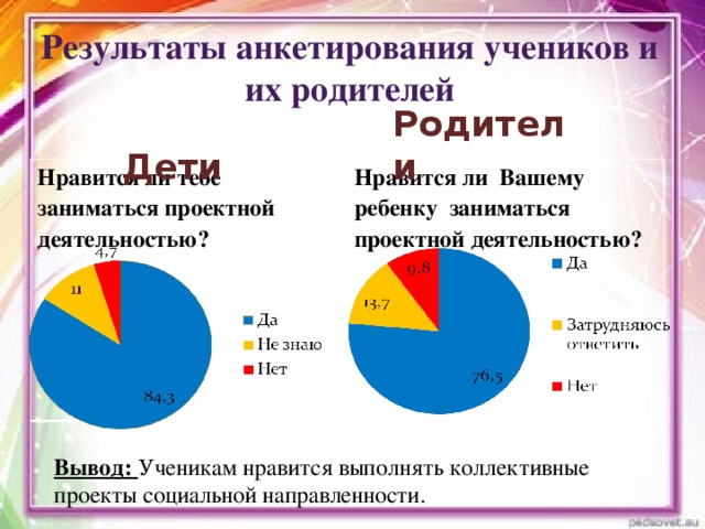 Результаты анкетирования учеников и их родителей  Дети Родители Нравится ли тебе заниматься проектной Нравится ли Вашему ребенку заниматься проектной деятельностью?  деятельностью?   Вывод: Ученикам нравится выполнять коллективные проекты социальной направленности.