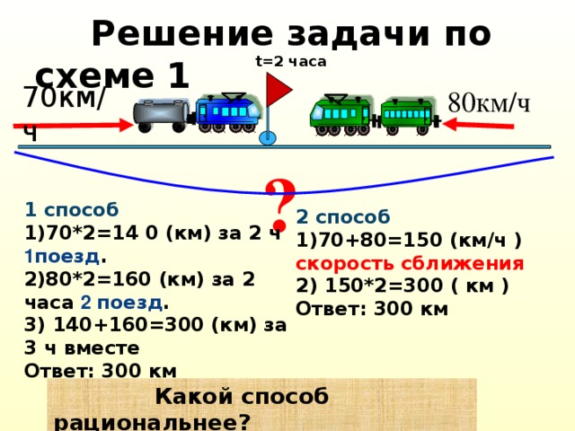 Решение задачи по схеме 1 t=2 часа 70км/ч 80км/ч ? 1 способ 1)70*2=14 0 (км) за 2 ч 1 поезд . 2)80*2=160 (км) за 2 часа 2 поезд . 3) 140+160=300 (км) за 3 ч вместе Ответ: 300 км 2 способ 70+80=150 (км/ч ) скорость сближения 2) 150*2=300 ( км ) Ответ: 300 км  Какой способ  рациональнее?