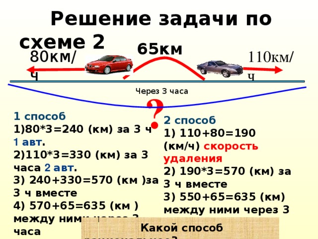 Решение задачи по схеме 2 65км 80км/ч 110км/ч ? Через 3 часа 1 способ 1)80*3=240 (км) за 3 ч 1 авт . 2)110*3=330 (км) за 3 часа 2 авт . 3) 240+330=570 (км )за 3 ч вместе 4) 570+65=635 (км )между ними через 3 часа Ответ: 635 км 2 способ 1) 110+80=190 (км/ч) скорость удаления 2) 190*3=570 (км) за 3 ч вместе 3) 550+65=635 (км) между ними через 3 часа Ответ: 635 км  Какой способ р ациональнее?