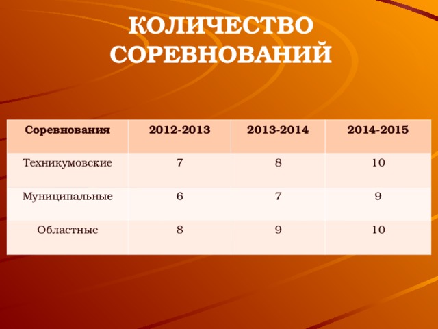 КОЛИЧЕСТВО СОРЕВНОВАНИЙ Соревнования 2012-2013 Техникумовские 7 2013-2014 Муниципальные Областные 2014-2015 8 6 8 10 7 9 9 10