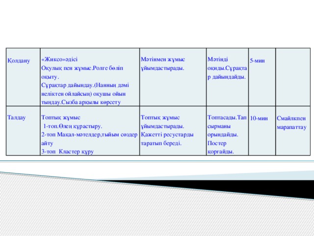 Қолдану Талдау «Жиксо»әдісі Топтық жұмыс Мәтінмен жұмыс ұйымдастырады. Оқулық пен жұмыс.Ролге бөліп оқыту. Топтық жұмыс ұйымдастырады. Қажетті ресустарды таратып береді.  1-топ.Өлең құрастыру. Сұрақтар дайындау.(Нанның дәмі неліктен ойлайсың) оқушы ойын тыңдау.Сызба арқылы көрсету Мәтінді оқиды.Сұрақтар дайындайды. 2-топ Мақал-мәтелдер,тыйым сөздер айту 5-мин Топтасады.Тапсырманы орындайды. Постер қорғайды. 3-топ Кластер құру 10-мин Смайлкпен марапаттау