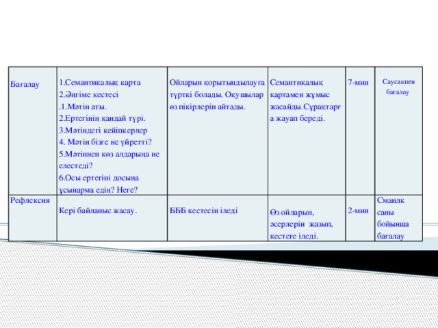 Бағалау Рефлексия 1.Семантикалық карта 2.Әңгіме кестесі Кері байланыс жасау. Ойларын қорытындылауға түрткі болады. Оқушылар өз пікірлерін айтады. БББ кестесін іледі .1.Мәтін аты. Семантикалық картамен жұмыс жасайды.Сұрақтарға жауап береді. 7-мин 2.Ертегінің қандай түрі. 3.Мәтіндегі кейіпкерлер Өз ойларын, әсерлерін жазып, кестеге іледі. Саусақпен бағалау 4. Мәтін бізге не үйретті? 2-мин Смаилк саны бойынша бағалау 5.Мәтіннен көз алдарыңа не елестеді? 6.Осы ертегіні досыңа ұсынарма едің? Неге?