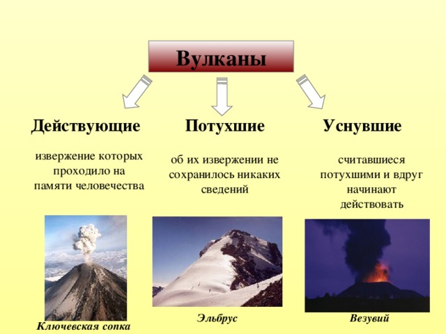 Вулканы Действующие Потухшие Уснувшие извержение которых проходило на памяти человечества об их извержении не сохранилось никаких сведений считавшиеся потухшими и вдруг начинают действовать Эльбрус Везувий Ключевская сопка