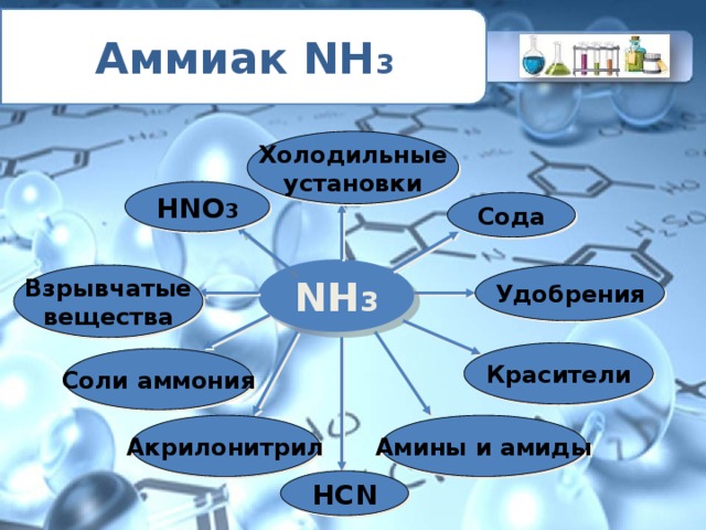 Аммиак NH 3 Холодильные установки HNO 3 Сода NH 3 Взрывчатые Удобрения вещества Красители Соли аммония Акрилонитрил Амины и амиды HCN