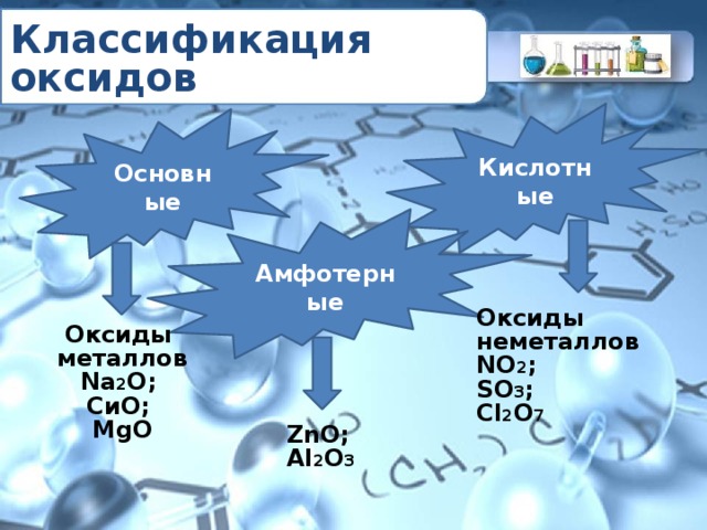 Классификация оксидов Кислотные Основные Амфотерные Оксиды неметаллов NO 2 ; SO 3 ; Cl 2 O 7 Оксиды металлов Na 2 O; СиO; MgO ZnO; Al 2 O 3