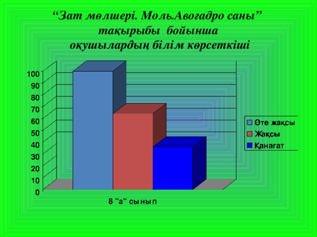 “ Зат мөлшері. Моль.Авогадро саны”  тақырыбы бойынша  оқушылардың білім көрсеткіші