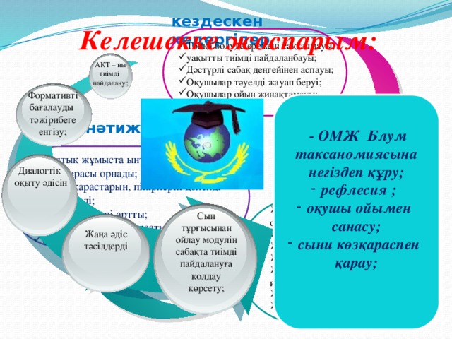 кездескен кедергілер Келешекке жоспарым: Топқа бөлуде ережені сақталмауы; уақытты тиімді пайдаланбауы; Дәстүрлі сабақ деңгейінен аспауы; Оқушылар тәуелді жауап беруі; Оқушылар ойын жинақтамауы; АКТ – ны тиімді пайдалану; Формативті бағалауды тәжірибеге енгізу;  - ОМЖ Блум таксаномиясына негіздеп құру; рефлесия ; оқушы ойымен санасу; сыни көзқараспен қарау;  нәтижелер Топтық жұмыста ынтымақтастық атмосферасы орнады; Өз көзқарастарын, пікірлерін дәлелді қорғай білді; Сенімділіктері артты; Диалог білім алу мақсатында жүрді; Өзгертілген сабағының сәтті шығуы; Диалогтік оқыту әдісін шығу жолдары Топ ережесін қайталатып оқыттыру; Әр тапсырмаға уақыт белгілеу;  Еркіндік беру; Жас ерекшеліктерін ескерді; Әркімнің пікірі құнды деген қағиданы ұстану; Сенім арту; Үнемі қадағалау, бақылау; Сын тұрғысынан ойлау модулін сабақта тиімді пайдалануға қолдау көрсету; Жаңа әдіс тәсілдерді