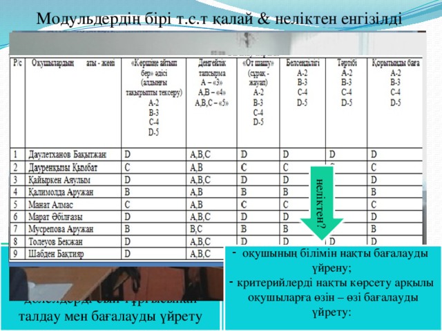 Модульдердің бірі т.с.т қалай & неліктен енгізілді ҚАЛАЙ? неліктен? қалай? неліктен? Бағалау ОБ ОүБ - Құрмет көрсетілуін қажетсіну жігер-күшке, жетістіктер мен шеберлік, құзыреттілікке ие болу ниетіне жол ашады (“Ынтаның иерархиялық моделі”. А.Маслоу) жаңа тақырыпты оқыту адамның нені білетіні және түсінетінімен байланысты болады ( бірінші тезис) оқыту оқушының бастапқы білімі мен дағдыларын назарға алып, оларды өрістетуді мақсат еткенде мәнді болады (екінші тезис) мадақтау; “ Екі жұлдыз бір тілек”; кері байланыс: ББҮ, бүгін саған сабақ ұнады ма? бақылау мен тыңдау арқылы тиісті ақпаратты жинап, дәлелдерді сын тұрғысынан талдау мен бағалауды үйрету табыс критерий арқылы