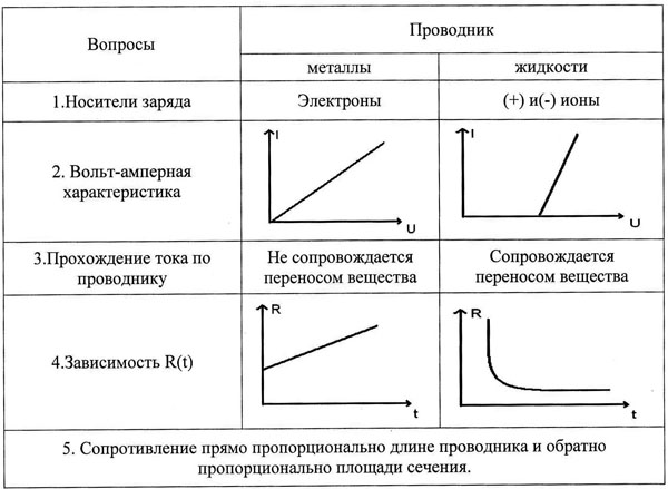 Таблица электрический ток. Электрический ток в металлах и жидкостях таблица. Электрический ток в разных средах таблица 10 класс. Электрический ток в различных средах таблица. Таблица электрический ток в различных средах таблица.