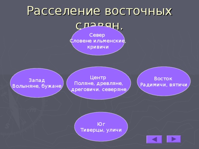 Расселение восточных славян. Север Словене ильменские, кривичи Восток Радимичи, вятичи Центр Поляне, древляне, дреговичи. северяне Запад Волыняне, бужане Юг Тиверцы, уличи