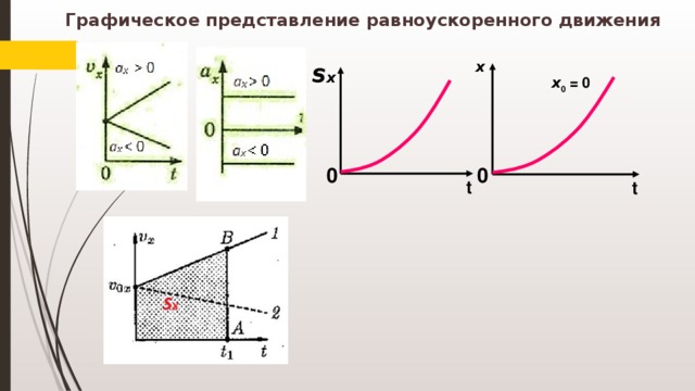 Графическое представление равноускоренного движения x S x x 0 = 0 0 0 t t