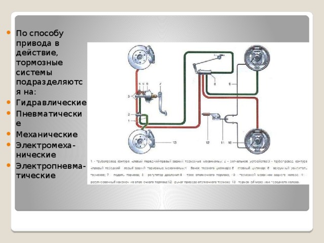 По способу привода в действие, тормозные системы подразделяются на: Гидравлические Пневматические Механические Электромеха-нические Электропневма-тические