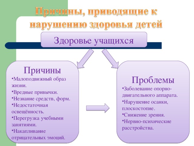 Здоровье учащихся Причины Проблемы