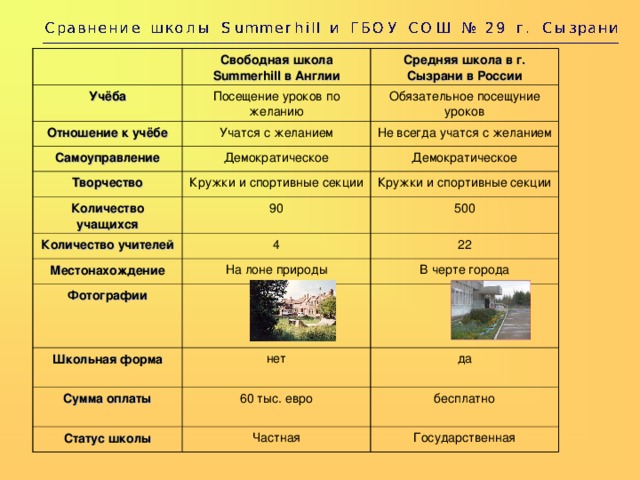 Учёба Свободная школа Summerhill в Англии Средняя школа в г. Сызрани в России Посещение уроков по желанию Отношение к учёбе Обязательное посещуние уроков Учатся с желанием Самоуправление Не всегда учатся с желанием Демократическое Творчество Количество учащихся Демократическое Кружки и спортивные секции Количество учителей 90 Кружки и спортивные секции 4 Местонахождение 500 22 На лоне природы Фотографии В черте города Школьная форма  Сумма оплаты  нет да 60 тыс. евро Статус школы бесплатно Частная Государственная