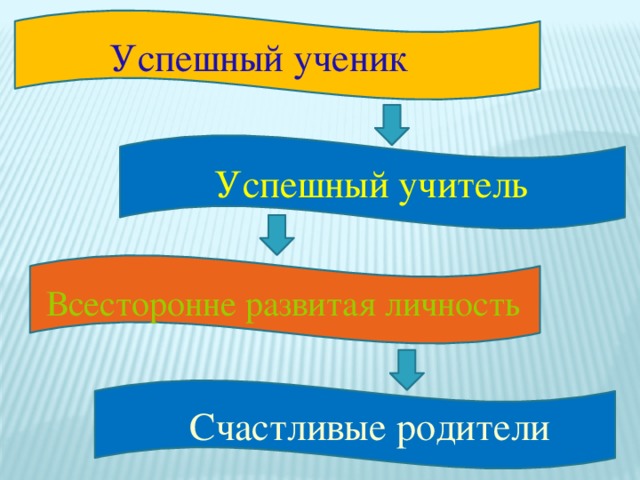 Успешный ученик  Успешный учитель  Всесторонне развитая личность  Счастливые родители