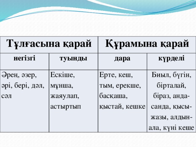 Тұлғасына қарай негізгі туынды Құрамына қарай Әрең, әзер, әрі, бері, дәл, сәл дара Ескіше, мұнша, жаяулап, астыртып күрделі Ерте, кеш, тым, ерекше, басқаша, қыстай, кешке Биыл, бүгін, бірталай, біраз, анда-санда, қысы-жазы, алдын-ала, күні кеше