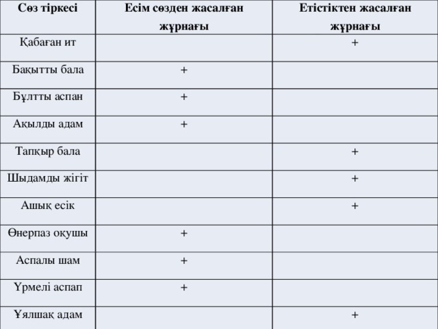 Сөз тіркесі Есім сөзден жасалған жұрнағы Қабаған ит Етістіктен жасалған жұрнағы Бақытты бала + + Бұлтты аспан + Ақылды адам + Тапқыр бала Шыдамды жігіт Ашық есік + Өнерпаз оқушы + Аспалы шам + + Үрмелі аспап + Ұялшақ адам + +