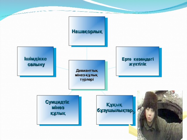 Нашақорлық Ішімдікке  салыну Ерте кезеңдегі жүктілік Девианттық мінез-құлық түрлері Суицидтік мінез құлық  Құқық бұзушылықтар