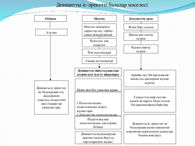 Девиантты іс-әрекетті балалар мәселесі Мектеп Әлеуметтік орта Отбасы Мектеп әкімшілігі: директор оқу тәрбие ісінің меңгерушілері Білім беру саласы Ата-ана Денсаулық сақтау саласы Психолог пен социолог Құқық қорғау саласы Пән мұғалімдері Сынып жетекшілері Девиантты мінез-құлықтың алдын-ала түзету шаралары Арнайы оқу бағдарламасын жасап,ата-аналармен жұмыс жүргізу Білім мен бос уақытын дұрыс өткізудің негізгі бағдарламасын жасау Девианты іс-әрекетке ие балалардың ата-аналарымен одақтасу,педагогикалық отырыстар ұйымдастыру Салауатты өмір салтын қалыптастыруға бағытталған бағдарламаларды біріктіру 1.Психологиялық-педагогикалық ағарту жұмыстары 2.Әлеуметтік-психологиялық сауықтыру шаралары Девиантты іс-әрекетке ие балалардың қызығушылығын қорғайтын нормативтік құқықтық базаны жақсарту Педагогикалық психологиялық әдістермен білімді Девиантты оқушылардың диагностикасы.Зерттеу карталарымен жұмыс.