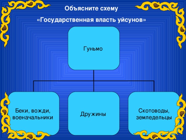 Объясните схему «Государственная власть уйсунов» Гуньмо Дружины Беки, вожди, военачальники Скотоводы,  земледельцы