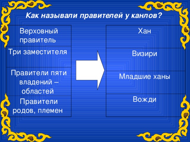 Как называли правителей у канлов? Верховный правитель Хан Три заместителя Визири Младшие ханы Правители пяти владений – областей Правители родов, племен Вожди