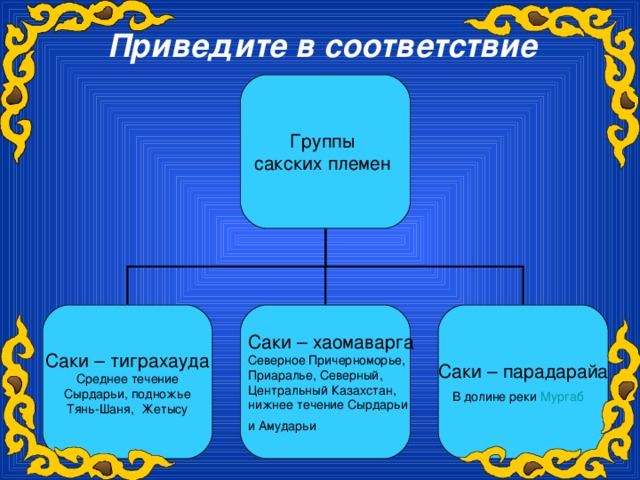 Приведите в соответствие  Группы сакских племен Саки – хаомаварга Северное Причерноморье, Приаралье, Северный, Центральный Казахстан, нижнее течение Сырдарьи и Амударьи   Саки – тиграхауда Среднее течение  Сырдарьи, подножье Тянь-Шаня, Жетысу Саки – парадарайа В долине реки Мургаб