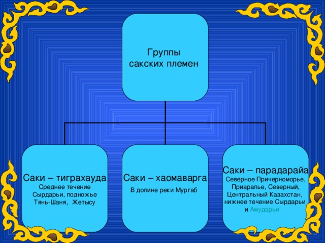 Группы сакских племен Саки – парадарайа Северное Причерноморье, Приаралье, Северный, Центральный Казахстан, нижнее течение Сырдарьи и Амударьи  Саки – хаомаварга В долине реки Мургаб  Саки – тиграхауда Среднее течение  Сырдарьи, подножье Тянь-Шаня, Жетысу