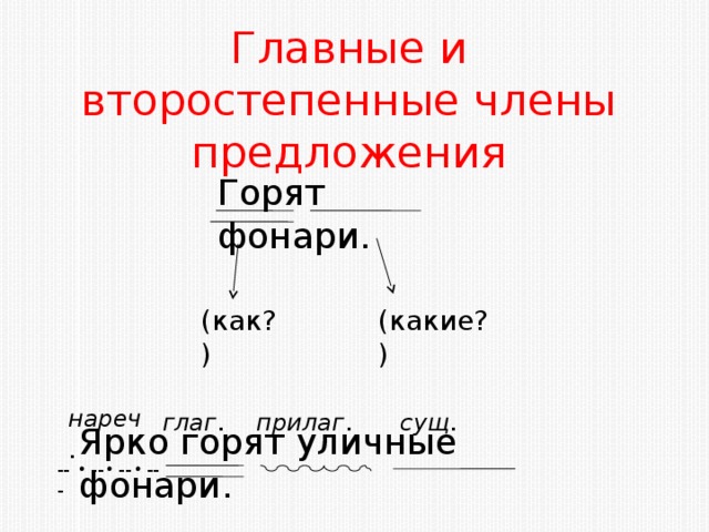 Главные и второстепенные члены предложения Горят фонари. (какие?) (как?) нареч . глаг . прилаг . сущ . Ярко горят уличные фонари.  -- ---