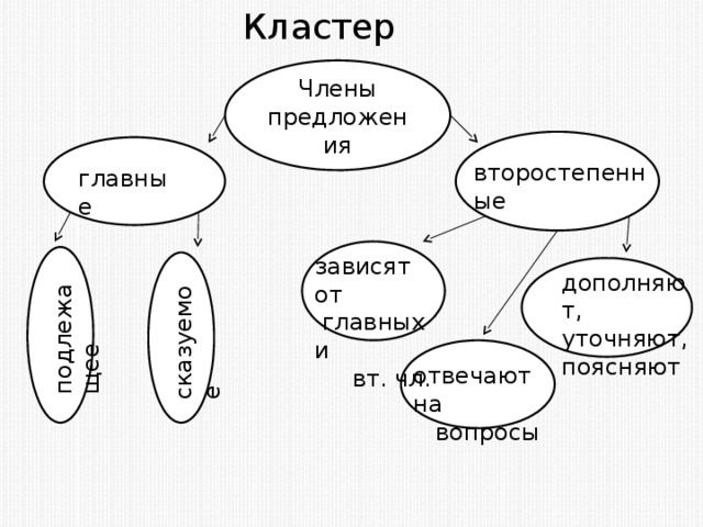 Кластер подлежащее сказуемое Члены предложения второстепенные главные зависят от  главных и  вт. чл. дополняют, уточняют, поясняют отвечают на  вопросы