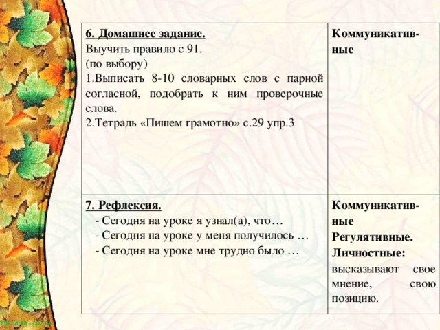 6. Домашнее задание. Выучить правило с 91. (по выбору) Выписать 8-10 словарных слов с парной согласной, подобрать к ним проверочные слова. Тетрадь «Пишем грамотно» с.29 упр.3 Коммуникатив-ные 7. Рефлексия.  - Сегодня на уроке я узнал(а), что…  - Сегодня на уроке у меня получилось …  - Сегодня на уроке мне трудно было … Коммуникатив-ные Регулятивные. Личностные: высказывают свое мнение, свою позицию.