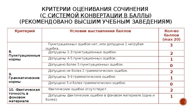 КРИТЕРИИ ОЦЕНИВАНИЯ СОЧИНЕНИЯ  ( с системой конвертации в баллы ) (рекомендовано высшим учебным заведениям) Критерий Условия выставления баллов 8. Пунктуационные нормы Кол-во баллов Пунктуационных ошибок нет, или допущена 1 негрубая ошибка. (max 20) Допущены 2-3 пунктуационные ошибки. 3 2 Допущены 4-5 пунктуационных ошибок. Допущено более 5 пунктуационных ошибок. 9. Грамматические нормы 1 0 Допущено не более 2 грамматических ошибок. Допущены 3-4 грамматические ошибки. 2 1 Допущено 5 и более грамматических ошибок. 10. Фактическая точность в фоновом материале Фактические ошибки отсутствуют. 0 2 Допущены фактические ошибки в фоновом материале (одна и более). 1