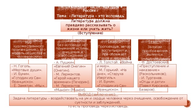 Направление «Год литературы в России» Тема: «Литература – это исповедь или проповедь?» Литература должна правдиво рассказывать о жизни или учить жить? (Вступление) Тезис 3 Тезис 2 Тезис 1 Тезис 4 Залогом преображения является очищение души Проповедуя, автор воспитывает и пре-ображает героя и читателя Без исповеди нет понимания истины, очищения и освобождения от заблуждений Мир художественного произведения – это модель общества и человеческих отношений - Н. Гоголь. «Мертвые души». - Л. Толстой. «Война и мир». - М. Горький. «На дне», «Старуха Изергиль». - И. Бунин. «Гсподин из Сан-Франциско». - И. Бунин. «Гсподин из Сан-Франциско». - Е. Замятин. «Мы». - Ф. Достоевский. «Преступление и наказание» (Раскольников); - А. Пушкин. «Евгений Онегин» (Онегин). - И. Тургенев. «Отцы и дети» (Павел Кирсанов, Базаров). - М. Лермонтов. «Герой нашего времени» (Печорин). - М. Лермонтов. «Мцыри» (Мцыри). ВЫВОД (заключение): Задача литературы – воздействовать на ум и сердце человека через очищение, освобождение от суетности и заблуждений, то есть проповедь через исповедь.