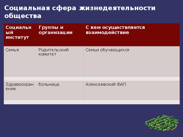 Социальная сфера жизнедеятельности общества Социальный институт Группы и организации Семья С кем осуществляется взаимодействие Родительский комитет Семьи обучающихся Здравоохранение больница Алексеевский ФАП