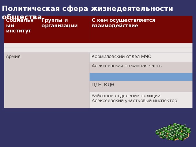 Политическая сфера жизнедеятельности общества Социальный институт Группы и организации С кем осуществляется взаимодействие Армия Кормиловский отдел МЧС Алексеевская пожарная часть Право Полиция ПДН, КДН Районное отделение полиции Алексеевский участковый инспектор