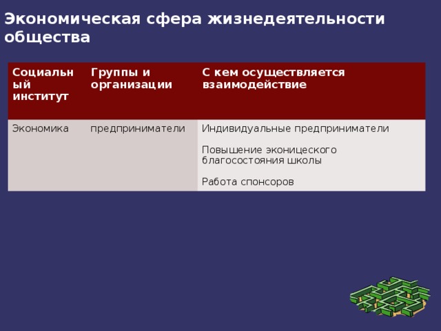 Экономическая сфера жизнедеятельности общества Социальный институт Группы и организации Экономика С кем осуществляется взаимодействие предприниматели Индивидуальные предприниматели Повышение эконицеского благосостояния школы Работа спонсоров