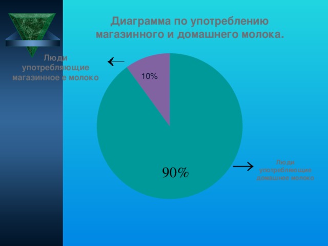 Диаграмма по употреблению магазинного и домашнего молока. Люди употребляющие магазинное е молоко 10% 90% Люди употребляющие домашнее молоко