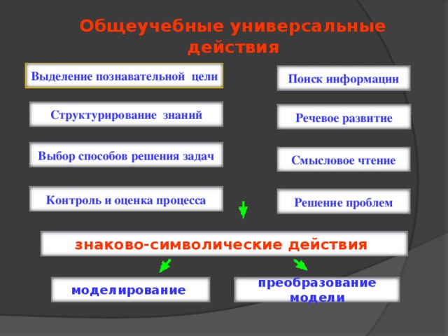 Общеучебные универсальные действия Выделение познавательной цели Поиск информации Структурирование знаний Речевое развитие Выбор способов решения задач Смысловое чтение Контроль и оценка процесса Решение проблем знаково-символические действия  моделирование преобразование модели 11