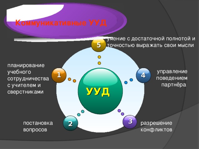 Коммуникативные УУД умение с достаточной полнотой и точностью выражать свои мысли 5 планирование учебного сотрудничества с учителем и сверстниками управление поведением партнёра 1 4 УУД 3 постановка вопросов разрешение конфликтов 2